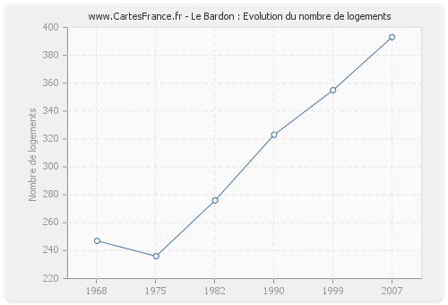 Le Bardon : Evolution du nombre de logements